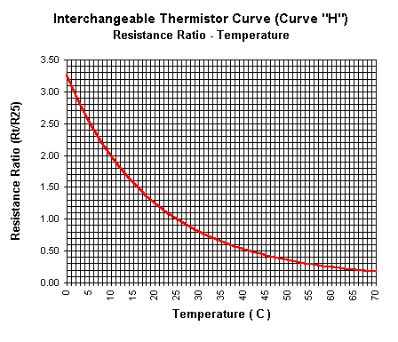 A typical NTC R-T curve (10k @ 25C)